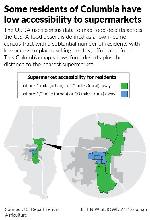 Some residents of Columbia have low accessibility to supermarkets